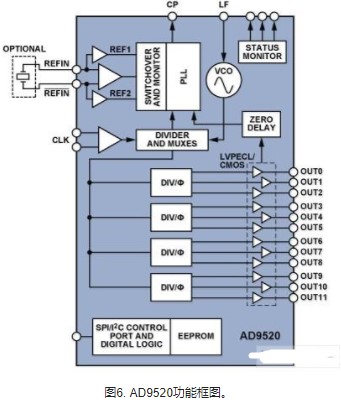 利用AD9958/AD9959多通道DDS实现相位相干FSK调制器的设计