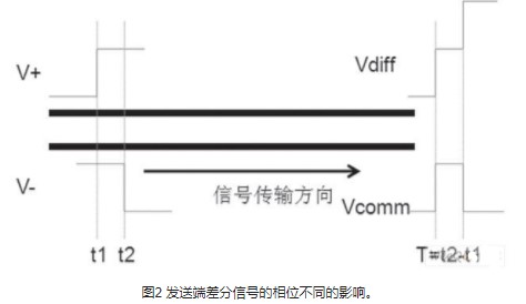 如何控制高速連接器差模到共模的轉換，并進行仿真和實驗論證