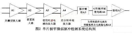 采用0.18μm CMOS工藝實現單芯片極窄微弱脈沖檢測系統的設計