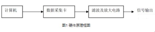 利用LabWindows/CVI开发工具进行虚拟信号发生器的设计