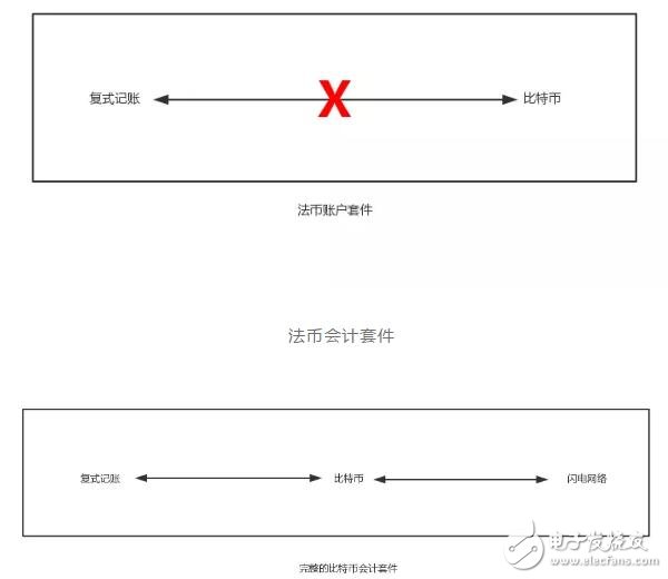 比特币如何在会计领域提供简单却具备革命性的进步