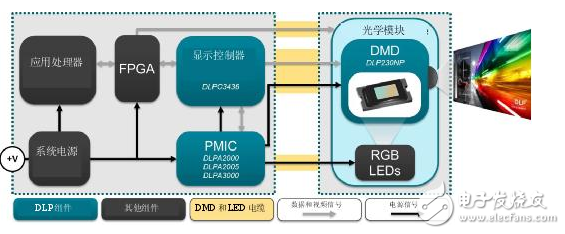 德州仪器:实现超便携1080p显示的设计方案