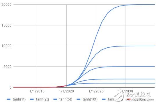 加密货币过去的市值市场表现分析