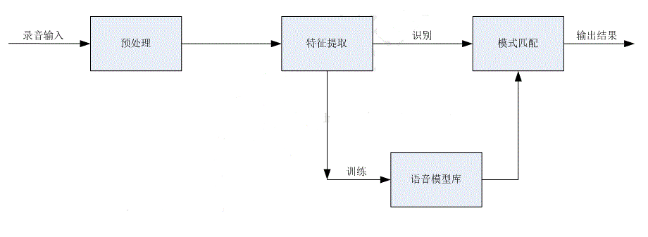 基于80251的嵌入式语音识别