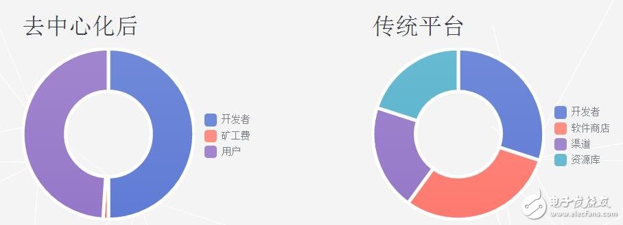 去中心化的应用软件分发平台软链Soft Chain介绍