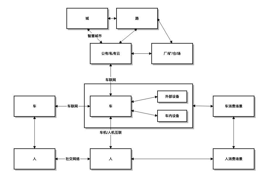 车联网