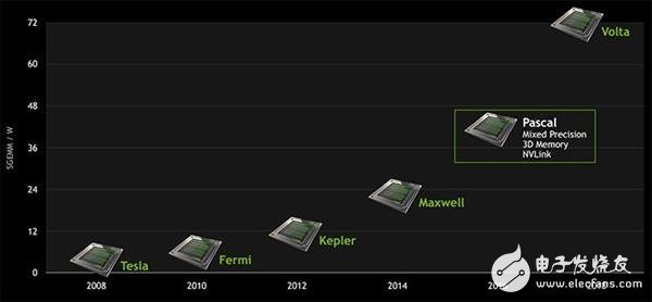 NVIDIA下下代GPU核心架构将是Hopper