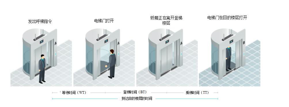 设计面向未来的电梯