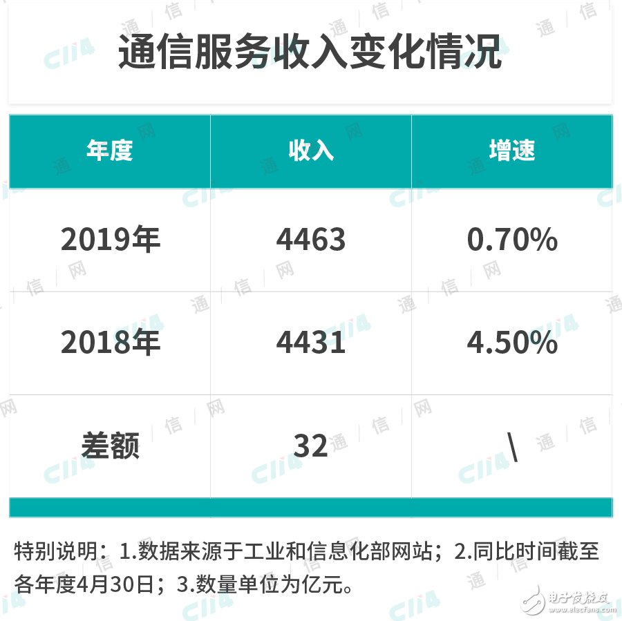 运营商面临众多的不稳定性因素该如何拉动收入稳定增长的新引擎