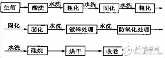 銅箔生產的方法及工藝流程