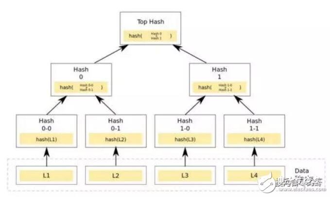 基于区块链中的HASH算法解析
