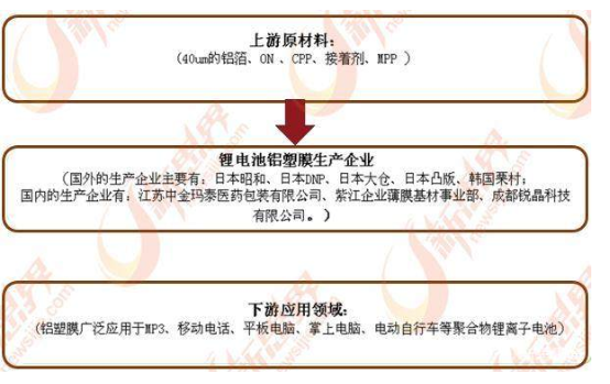 锂电池铝塑膜产业链分析