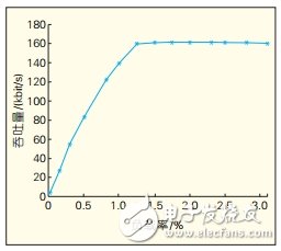 CAN總線通信性能的仿真分析研究