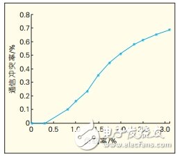 CAN总线通信性能的仿真分析研究