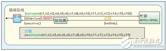 CAN總線通信性能的仿真分析研究