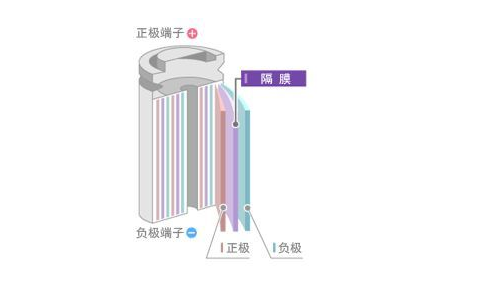 隔膜对锂电池的作用及影响