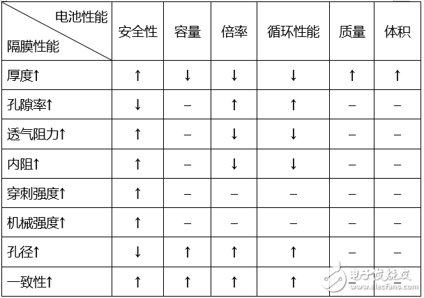 隔膜對(duì)鋰電池的作用及影響