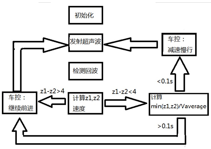 防撞小车系统的设计流程是什么样?