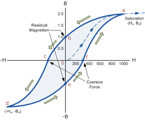 软磁材料的磁滞回路