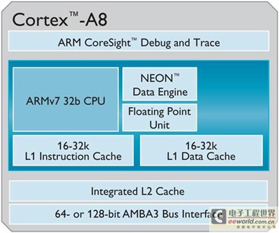 什么是armcortexa8内核有哪些应用