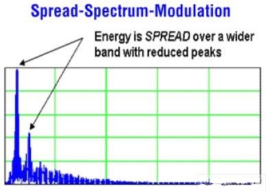 采用扩谱调制技术的D类放大器可降低由其他因素引起的电磁干扰