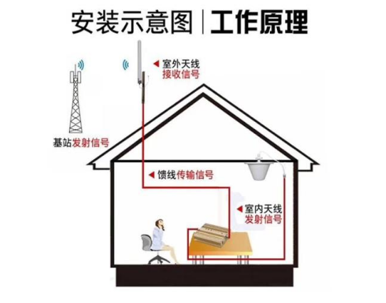如何正确安装手机信号放大器效果才最佳