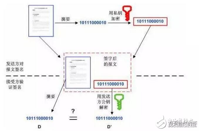 区块链数字签名技术的过程及原理介绍