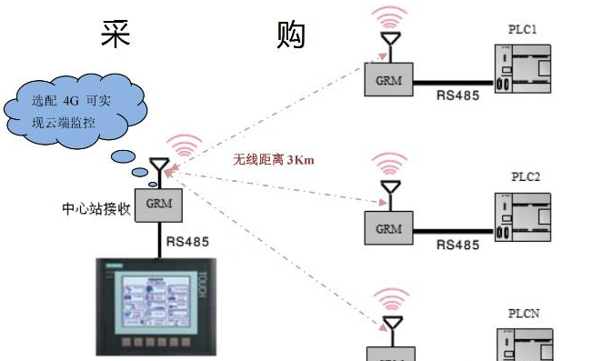 最新PLC專用LORA無線通訊技術 解決自動化短距離無線傳輸