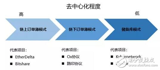 去中心化金融Defi业务与区块链金融业务的区别及价值分析