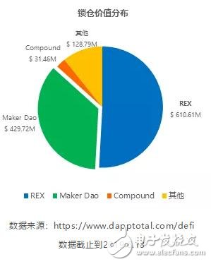 去中心化金融Defi业务与区块链金融业务的区别及价值分析