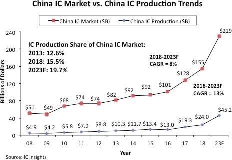 中国IC市场与IC产量对比