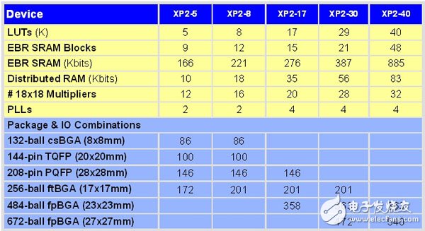 非易失可重复编程FPGA解决方案的应用