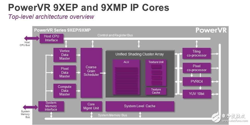 面向嵌入式應(yīng)用的系列GPU