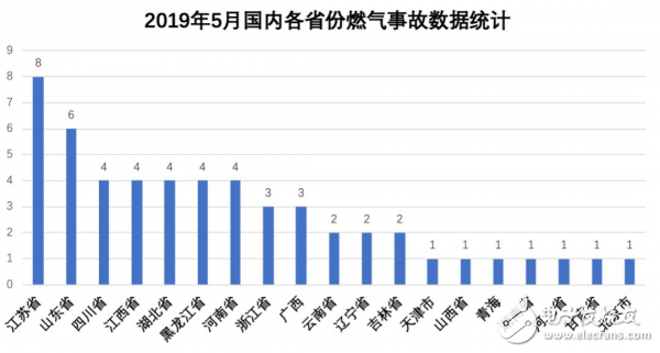 用于检测煤气泄漏的传感器应用介绍