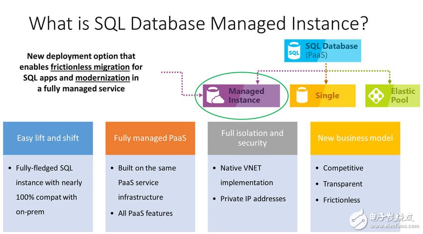 SQL Database托管實(shí)例提供SQL Server幾乎全部功能