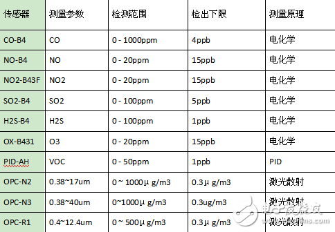 基于无人机和传感器的大气环境监测应用