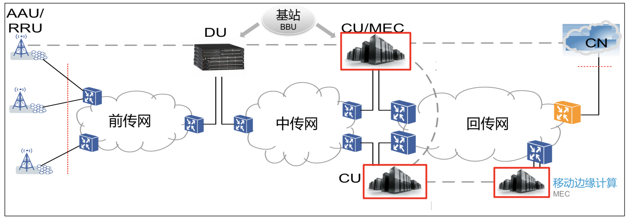 为了适应大带宽,低时延和海量连接业务,对5g承载网在带宽,容量,时延和