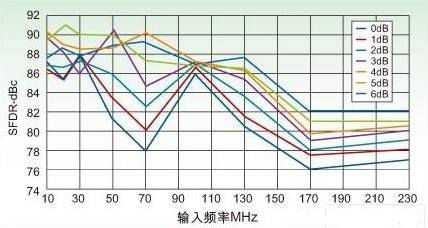 高速ADC的可编程特性的重要性