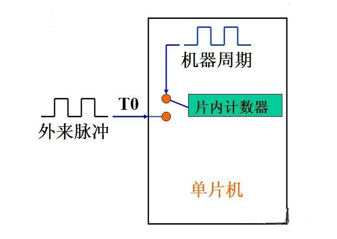 单片机定时器/计数器基本原理