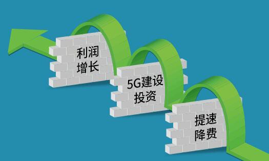 中国移动今年在5G的运营资金市场策略等方面还面临巨大的压力