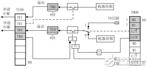 單片機定時器/計數器的結構