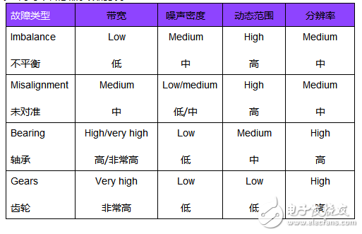 传感器性能如何支持状态监控解决方案