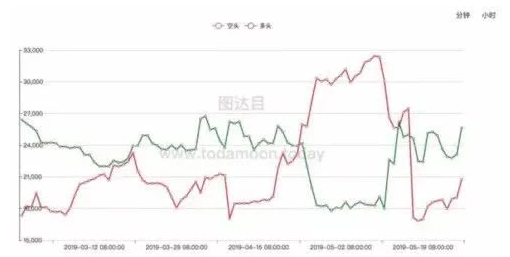區(qū)塊鏈為何在比特幣猛漲的情況下一臉冷漠