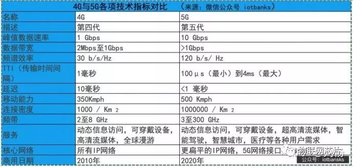 从技术对比和产业分析为何5G如此重要？