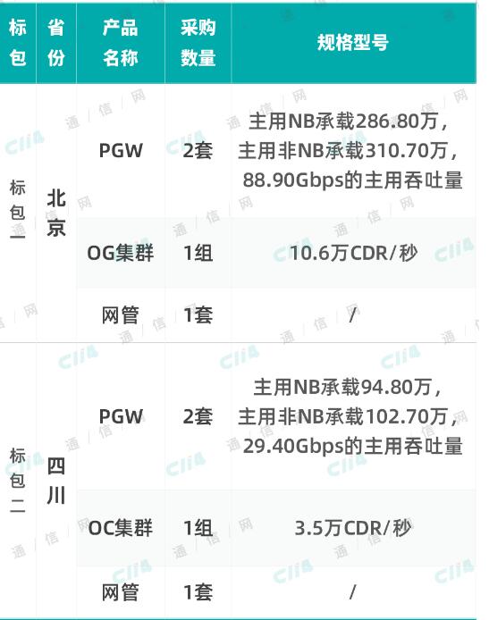 中国电信开启物联网控制节点扩容 已建成全球最大NB-IoT网络 