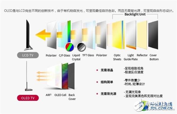 买OLED电视好还是液晶电视好