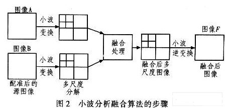 对基于提升方法的小波变换的模糊图像融合算法性能及应用进行研究