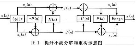 对基于提升方法的小波变换的模糊图像融合算法性能及应用进行研究