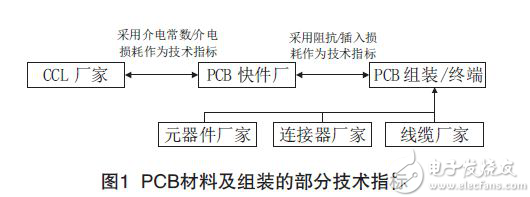 印制电路板图