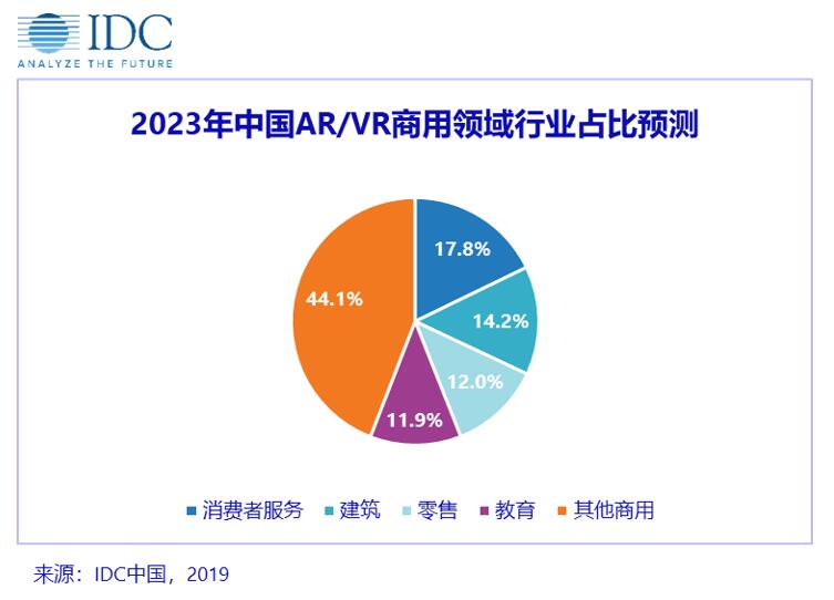 2023年中國AR/VR商用領(lǐng)域占比